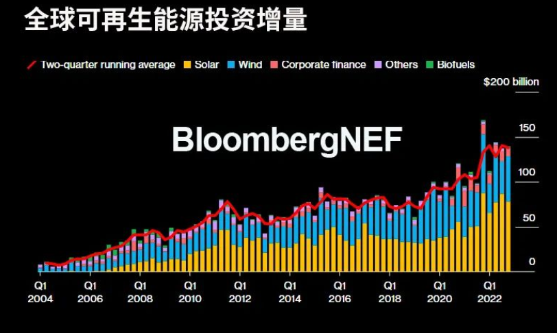 AI芯天下丨深度丨2023投资新象：从化石能源转向可再生能源