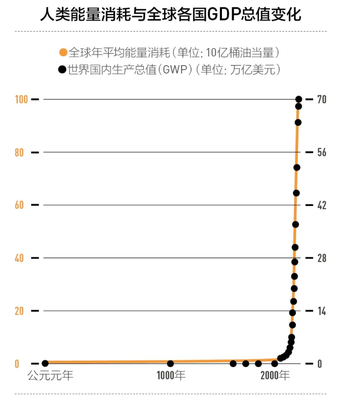 AI芯天下丨深度丨2023投资新象：从化石能源转向可再生能源