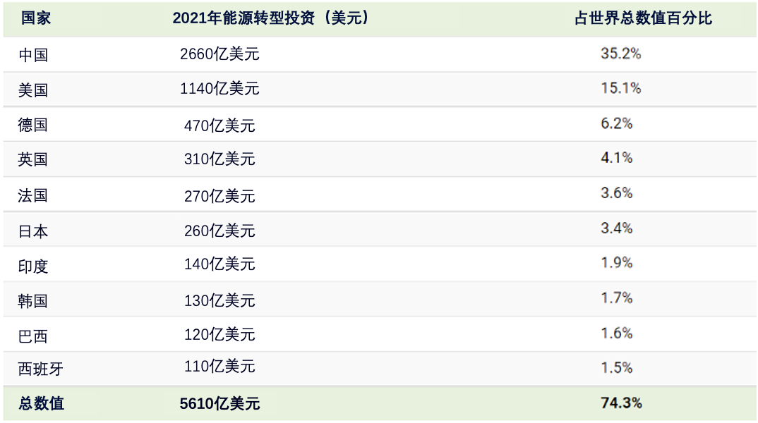 AI芯天下丨深度丨2023投资新象：从化石能源转向可再生能源