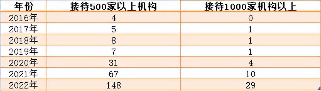 2022调研启示录：迈瑞医疗退居第二，汇川技术不再孤独