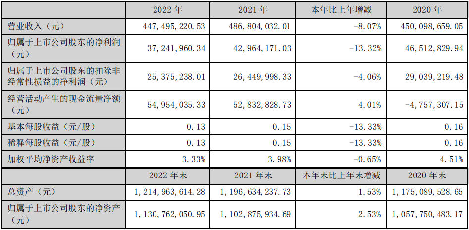 雷柏科技2022年实现营业收入4.47亿元