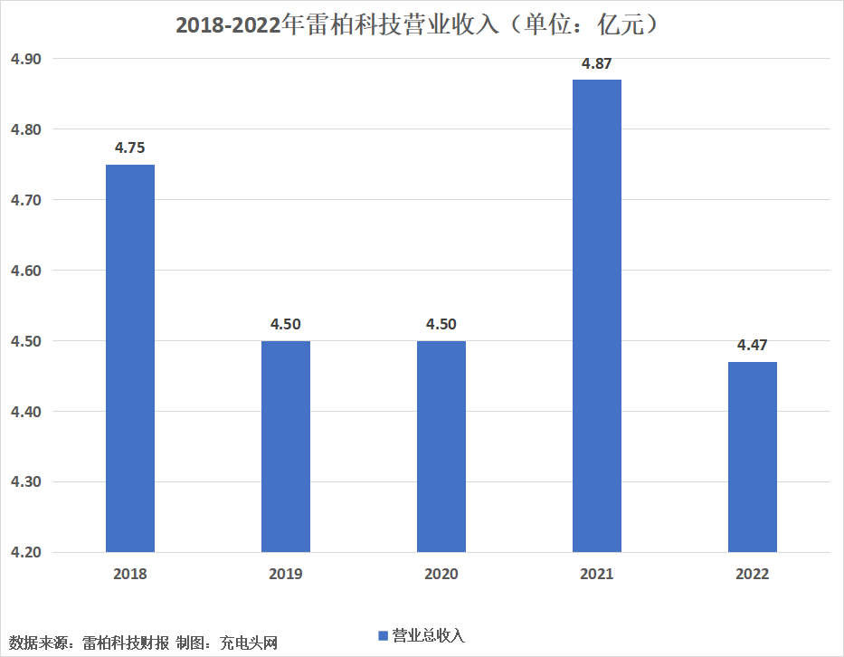 雷柏科技2022年实现营业收入4.47亿元-充电头网