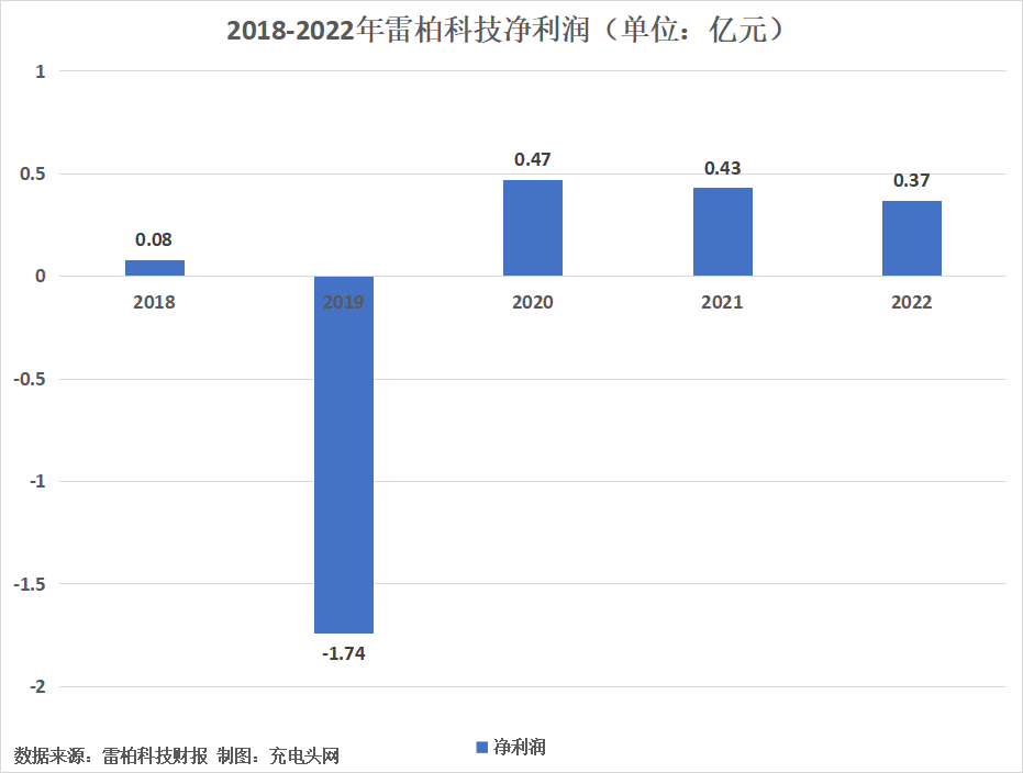 雷柏科技2022年实现营业收入4.47亿元-充电头网