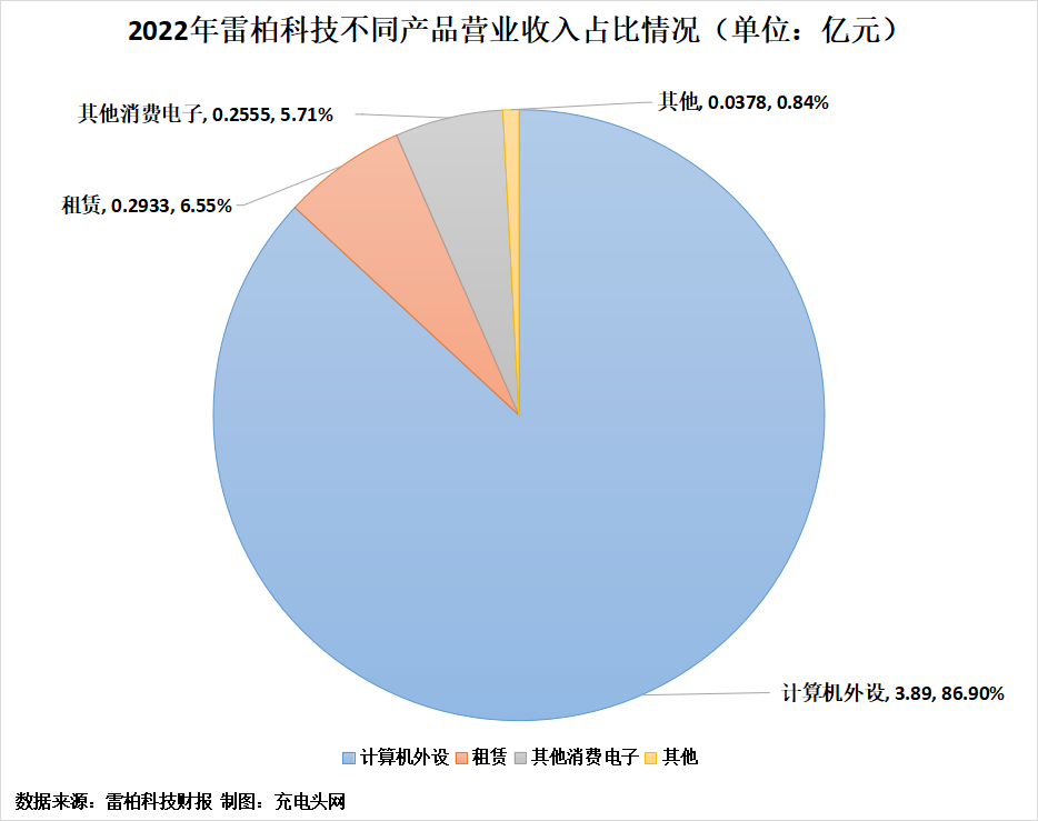 雷柏科技2022年实现营业收入4.47亿元-充电头网