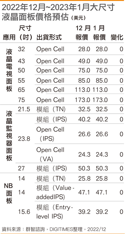 2022年12月~2023年1月大尺寸液晶面板价格预估
