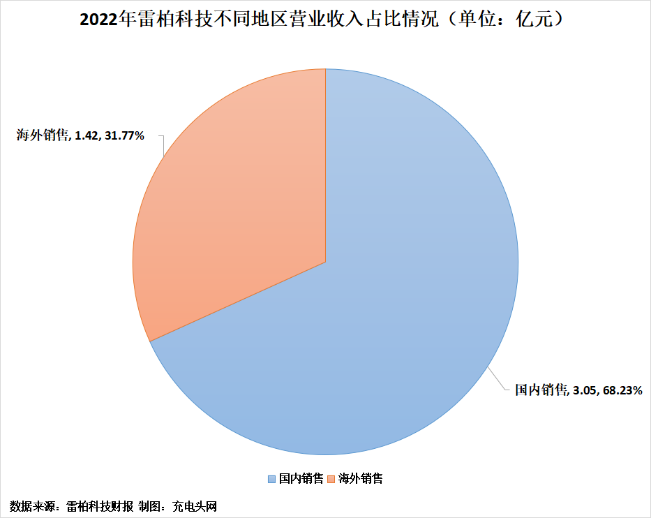 雷柏科技2022年实现营业收入4.47亿元-充电头网