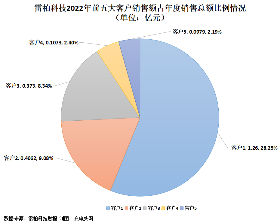 雷柏科技2022年实现营业收入4.47亿元-充电头网