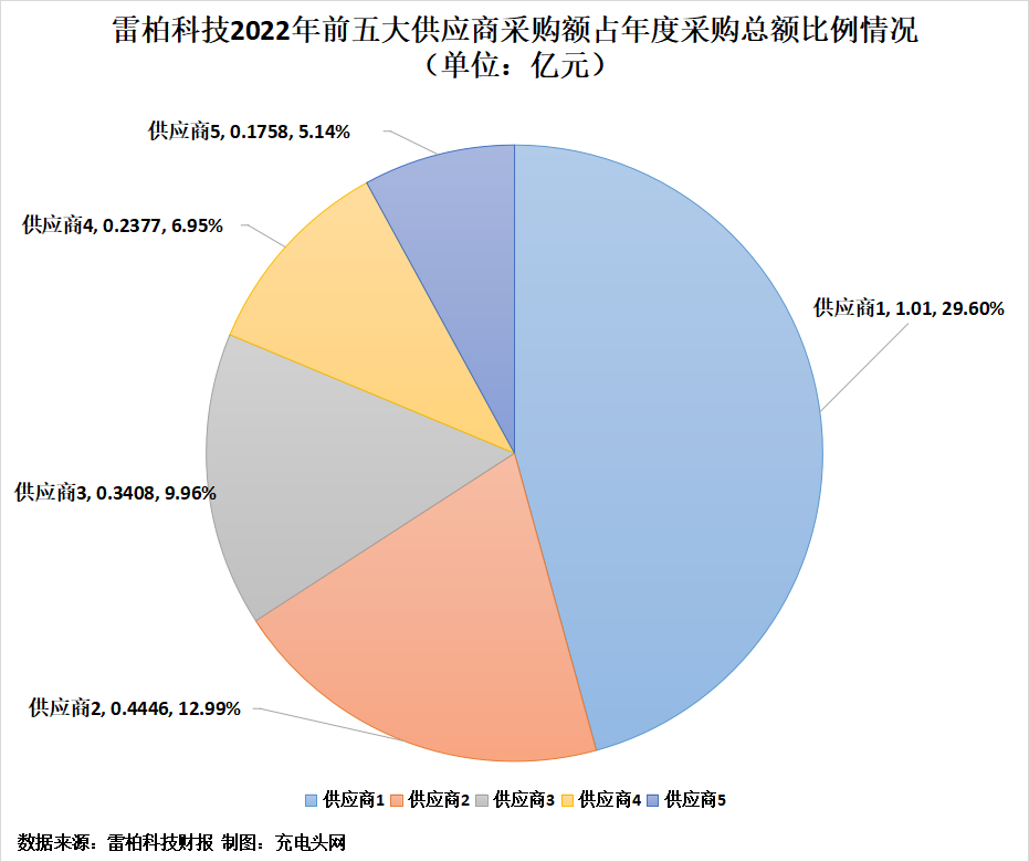雷柏科技2022年实现营业收入4.47亿元-充电头网