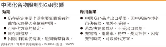 国内限令束缚GaN发展 SiC独霸未来车武林？