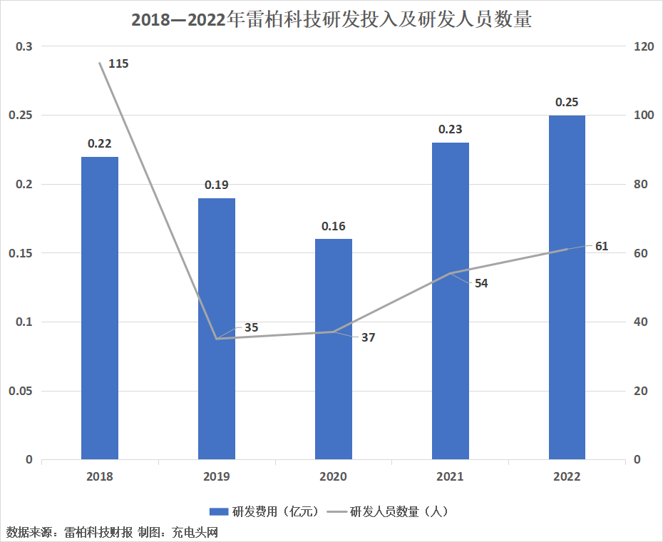 雷柏科技2022年实现营业收入4.47亿元-充电头网