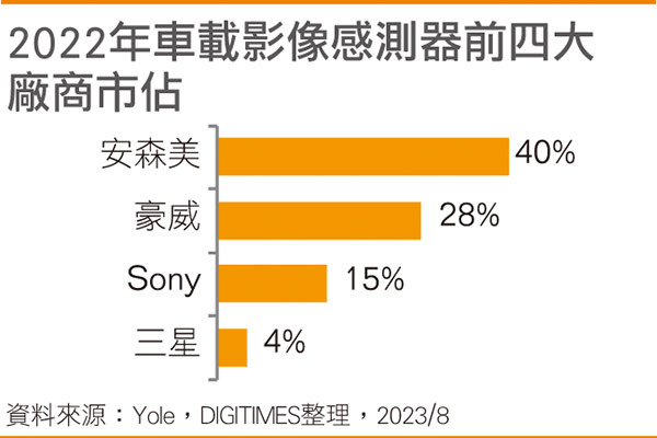 2022年车载影像传感器前四大厂商市占