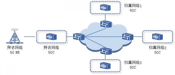 5G核心网异网漫游组网