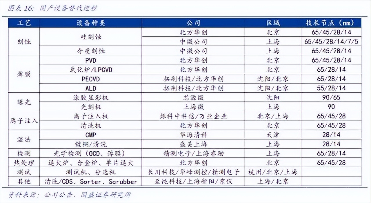 使用全国产设备，能制造多少nm的芯片？很遗憾，可能仅90nm