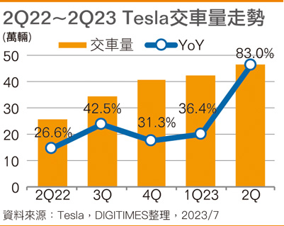 Tesla、比亚迪交车量2Q23创新高 削价竞争奏效？