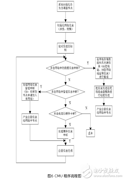 基于zigbee与linux的智能家居系统设计方案