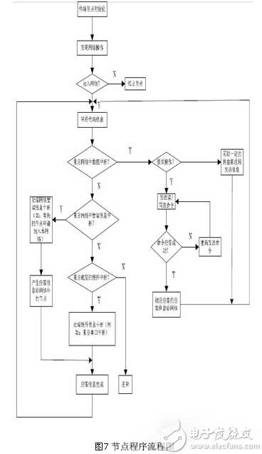 基于zigbee与linux的智能家居系统设计方案