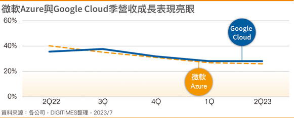 微软Azure与Google Cloud季营收成长表现亮眼