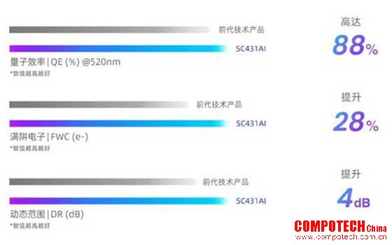 思特威推出全新升级AI系列图像传感器新品，赋能AIoT和智能安防应用