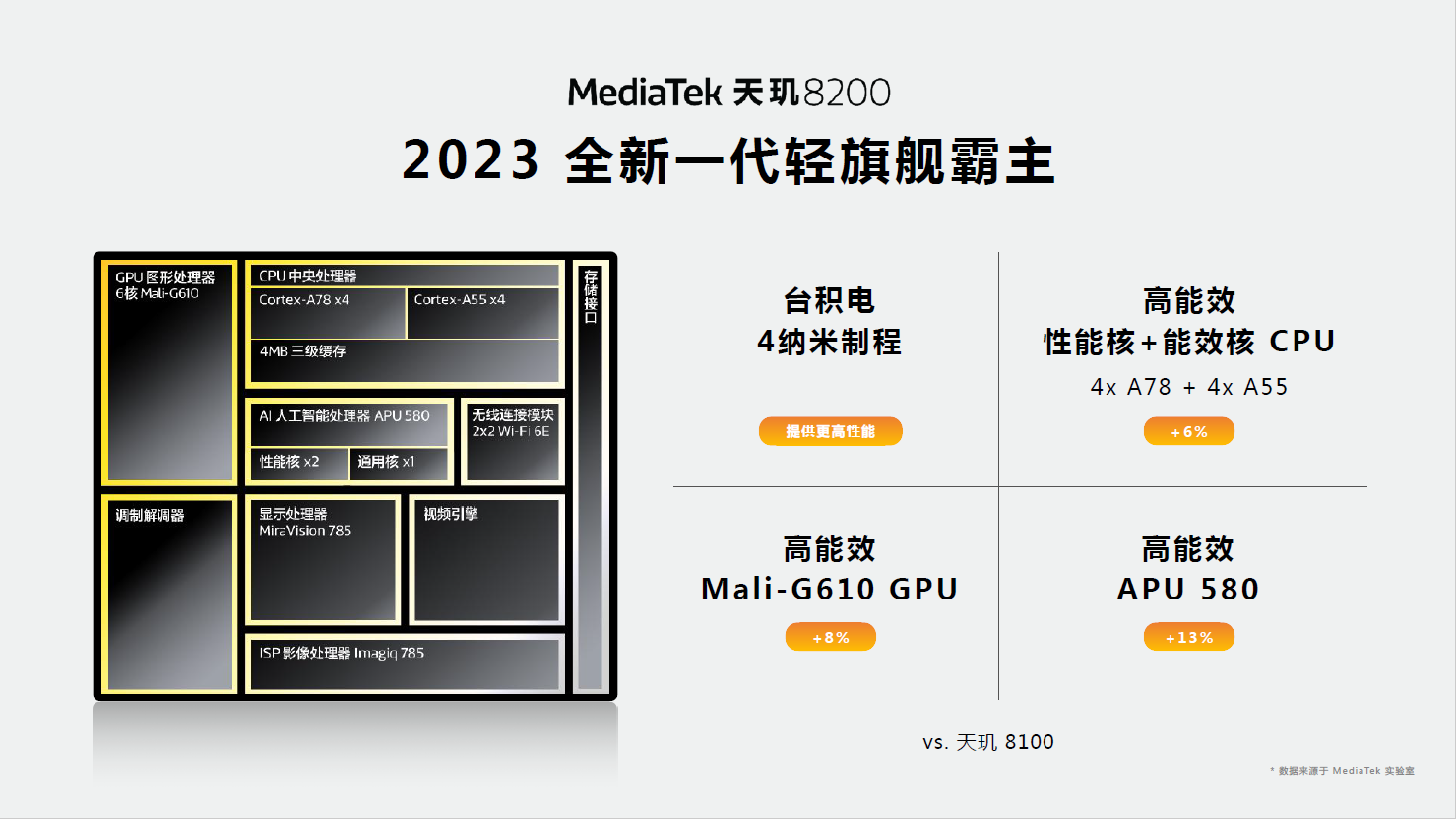 联发科发布天玑8200移动芯片，冰峰能效释放高能游戏体验