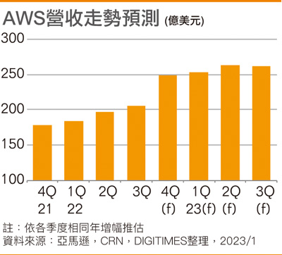 AWS营收走势预测