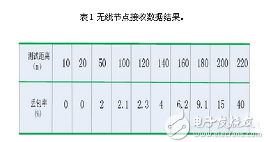 基于zigbee与linux的智能家居系统设计方案