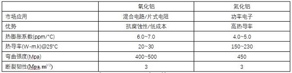 氮化铝基大功率混合电路厚膜材料