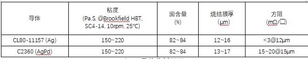 氮化铝基大功率混合电路厚膜材料