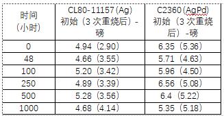 氮化铝基大功率混合电路厚膜材料