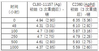 氮化铝基大功率混合电路厚膜材料