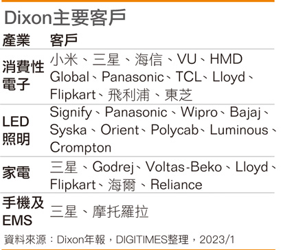 Dixon主要客户