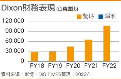Dixon财务表现