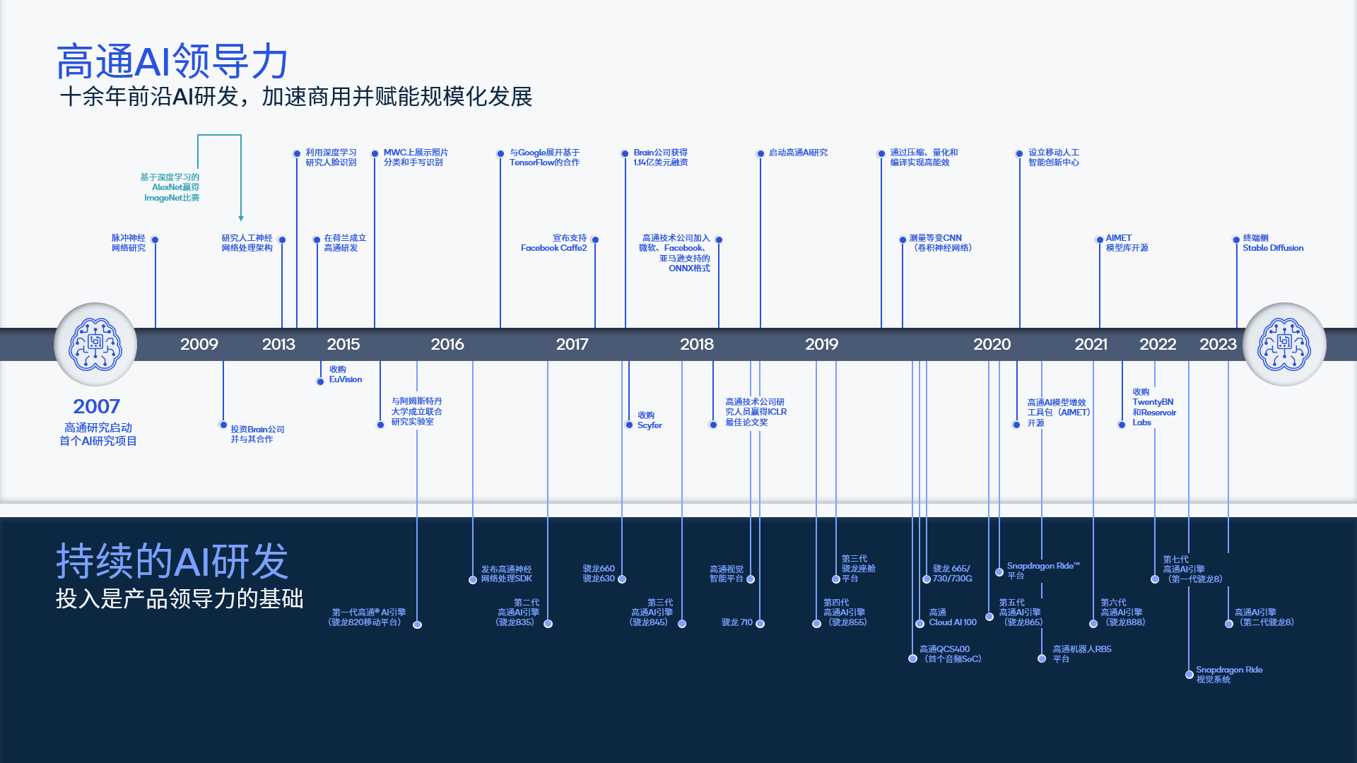混合 AI 是 AI 的未来：高通在推动混合 AI 规模化 扩展方面独具优势
