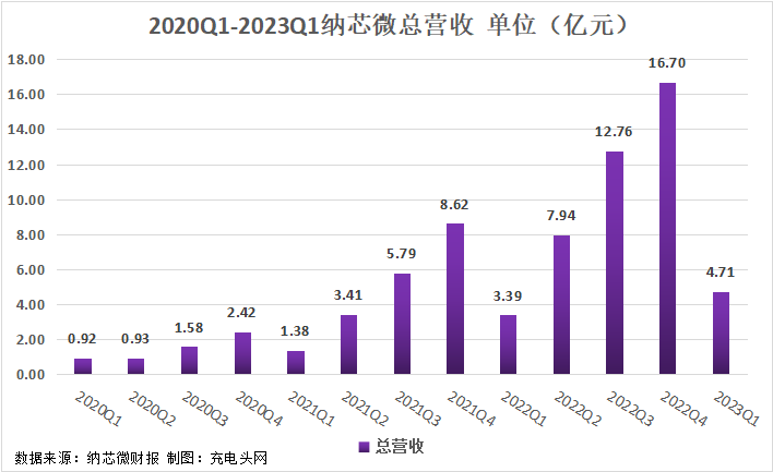 纳芯微2023一季度公司实现总营收4.71亿元