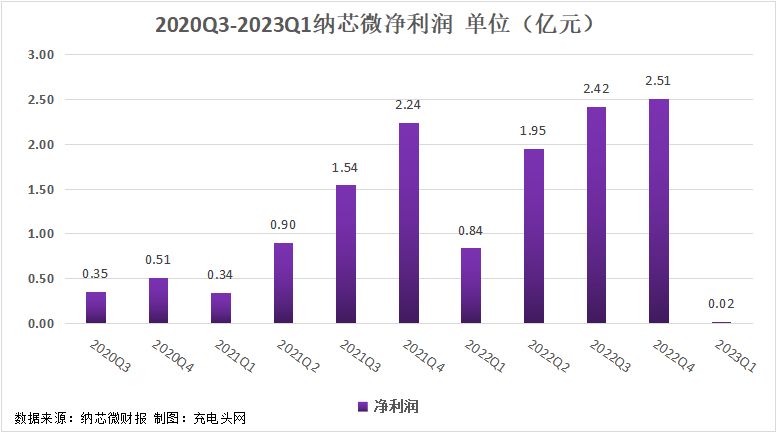 纳芯微2023一季度公司实现总营收4.71亿元-充电头网
