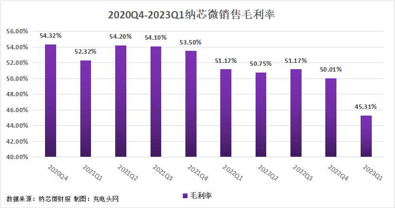 纳芯微2023一季度公司实现总营收4.71亿元-充电头网