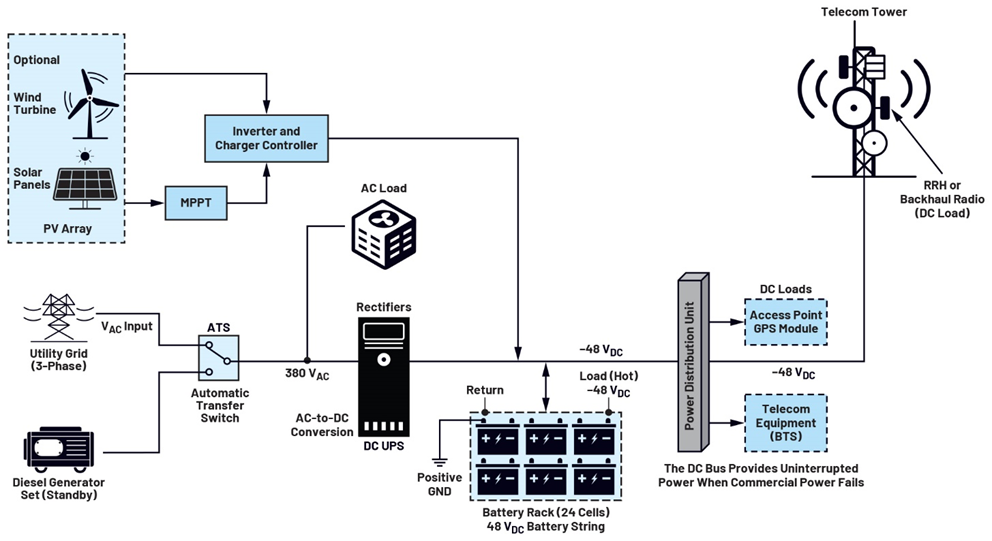 为5G和下一代电信设备构建更好的-48 VDC电源