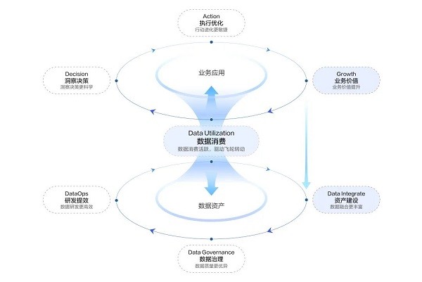 数字化建设新模式:火山引擎数据飞轮助力企业实现数据驱动