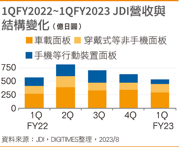 1QFY2022~1QFY2023 JDI营收与结构变化