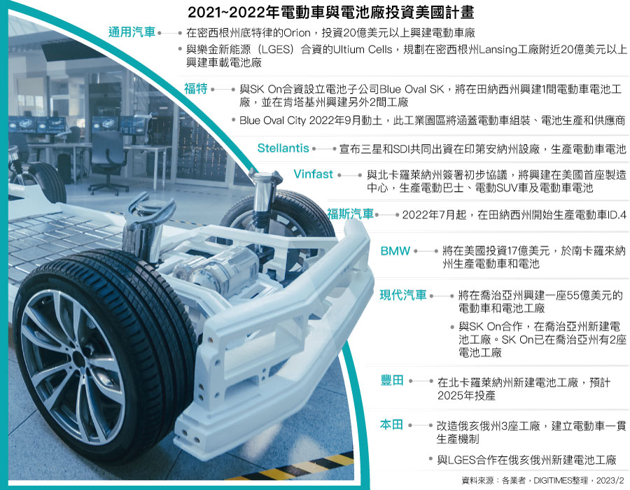 2021~2022年电动车与电池厂投资美国计划