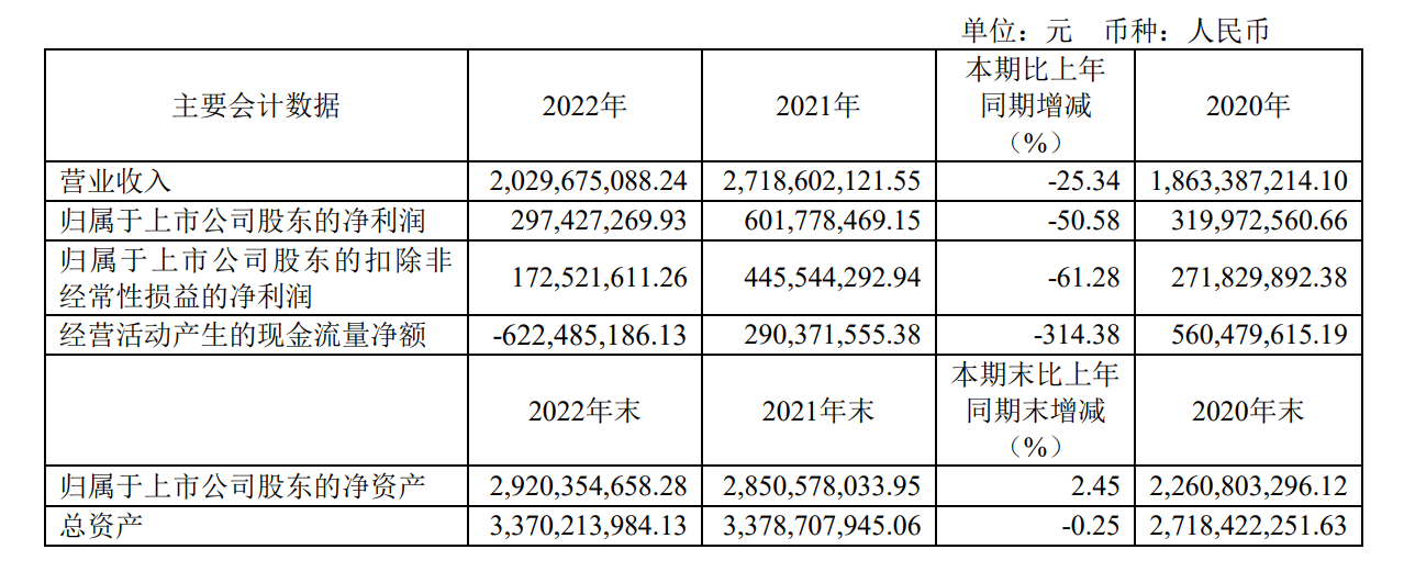 瑞芯微2022年营收20.30亿元，投入研发费用5.35亿元-我爱音频网