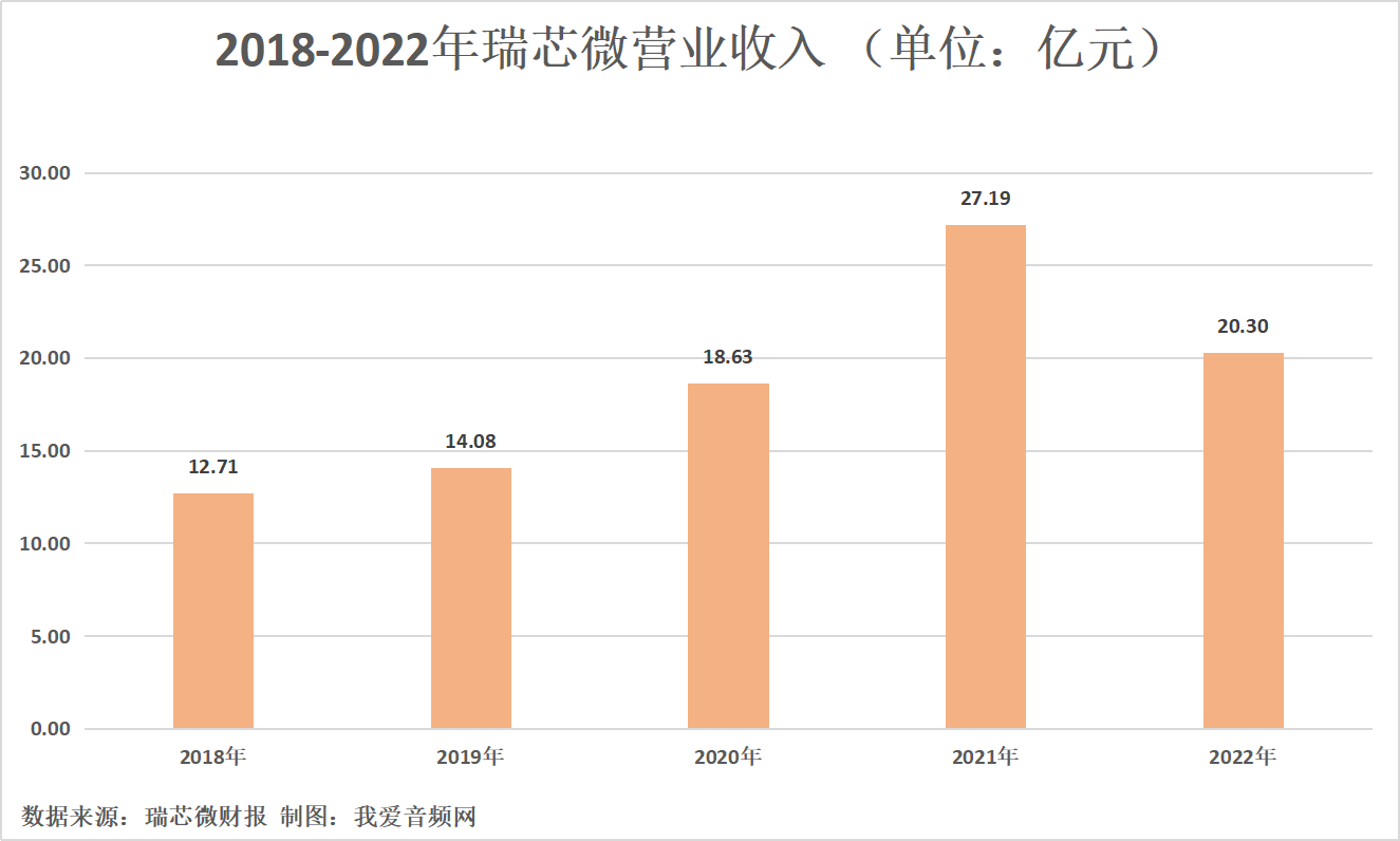 瑞芯微2022年营收20.30亿元，投入研发费用5.35亿元-我爱音频网