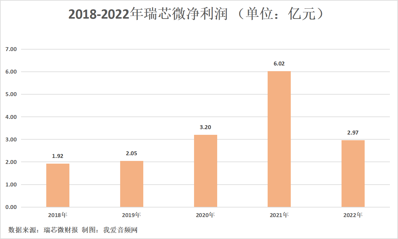 瑞芯微2022年营收20.30亿元，投入研发费用5.35亿元-我爱音频网