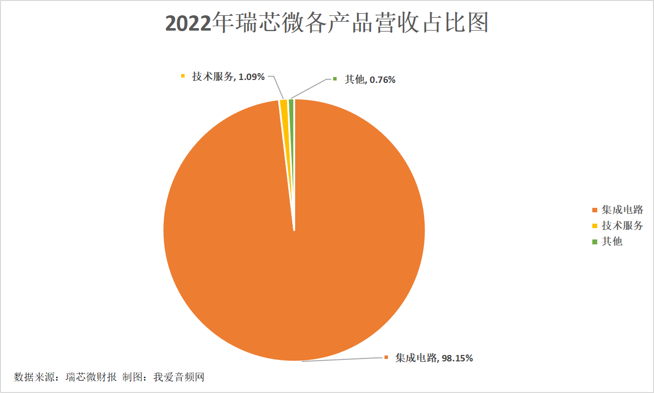瑞芯微2022年营收20.30亿元，投入研发费用5.35亿元-我爱音频网