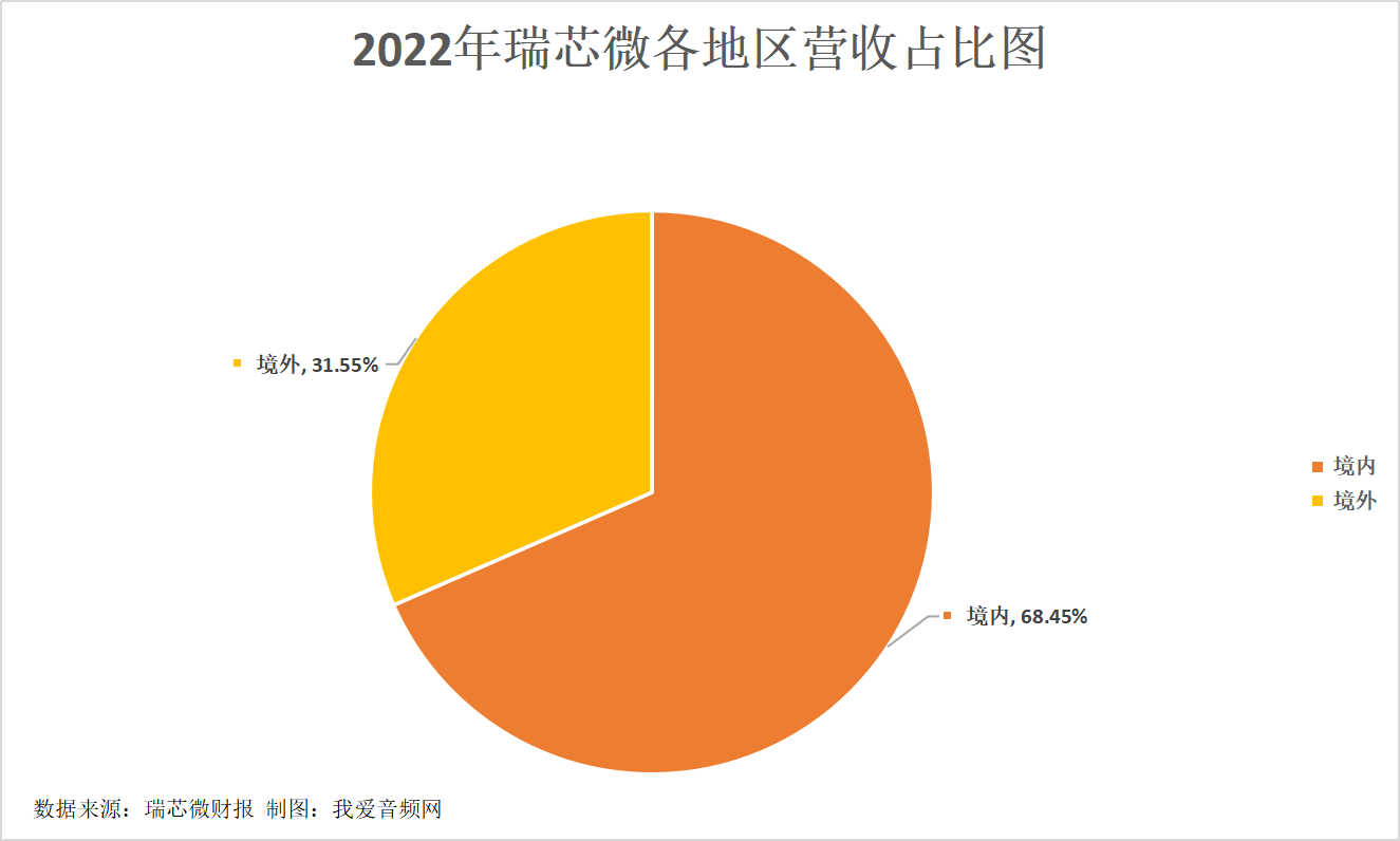 瑞芯微2022年营收20.30亿元，投入研发费用5.35亿元-我爱音频网