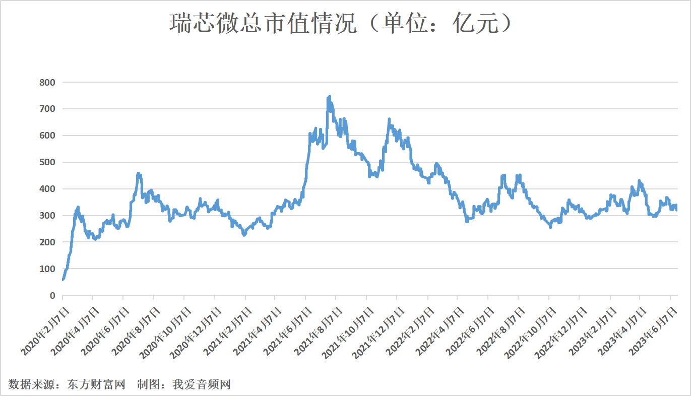 瑞芯微2022年营收20.30亿元，投入研发费用5.35亿元-我爱音频网