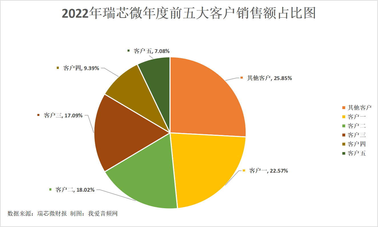 瑞芯微2022年营收20.30亿元，投入研发费用5.35亿元-我爱音频网