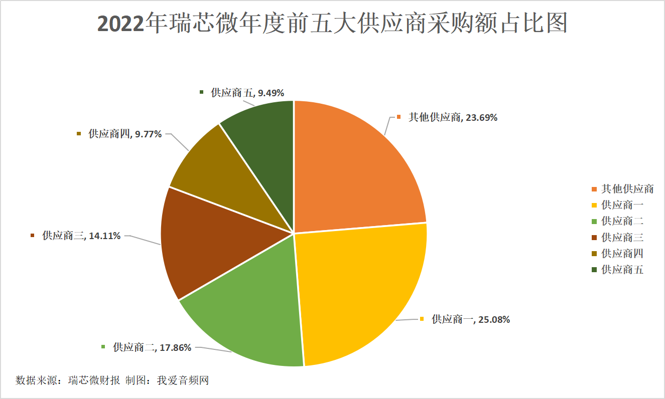 瑞芯微2022年营收20.30亿元，投入研发费用5.35亿元-我爱音频网
