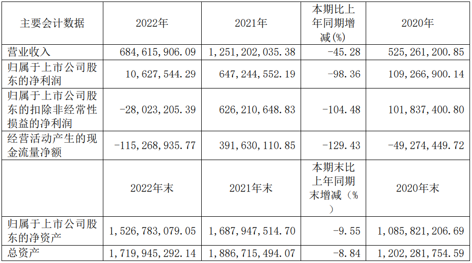 明微电子2022年度实现营业总收入6.85亿元