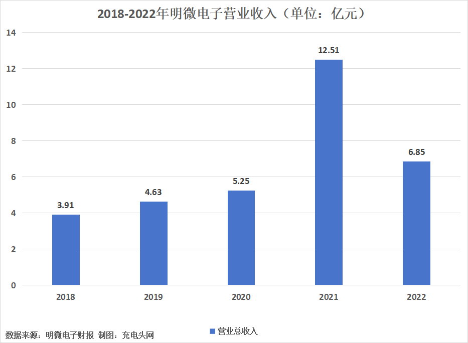 明微电子2022年度实现营业总收入6.85亿元-充电头网