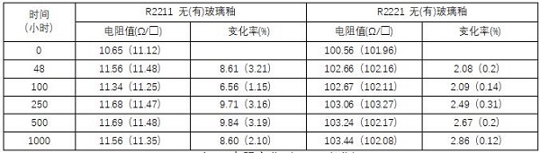 氮化铝基大功率混合电路厚膜材料